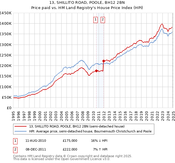 13, SHILLITO ROAD, POOLE, BH12 2BN: Price paid vs HM Land Registry's House Price Index