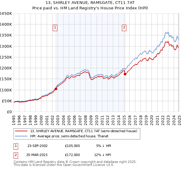 13, SHIRLEY AVENUE, RAMSGATE, CT11 7AT: Price paid vs HM Land Registry's House Price Index