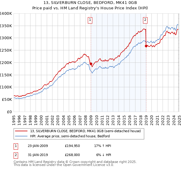 13, SILVERBURN CLOSE, BEDFORD, MK41 0GB: Price paid vs HM Land Registry's House Price Index