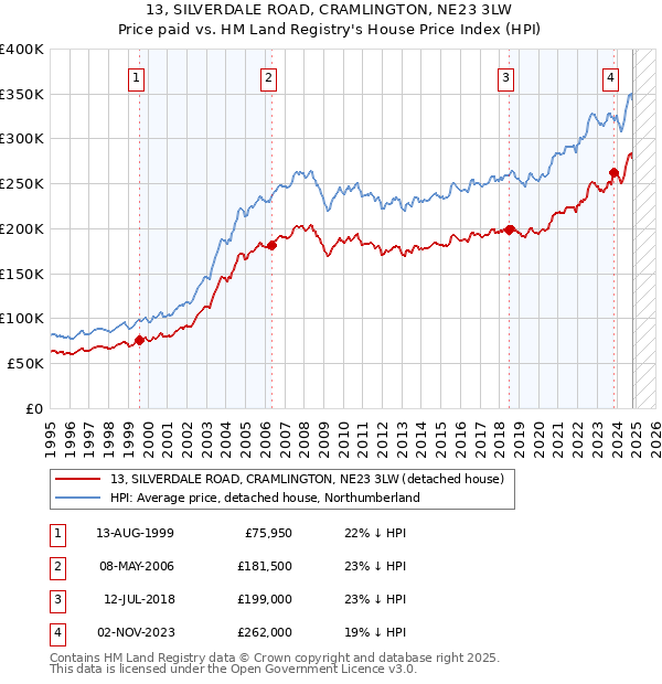 13, SILVERDALE ROAD, CRAMLINGTON, NE23 3LW: Price paid vs HM Land Registry's House Price Index