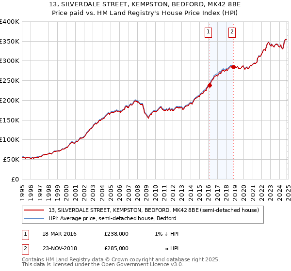 13, SILVERDALE STREET, KEMPSTON, BEDFORD, MK42 8BE: Price paid vs HM Land Registry's House Price Index