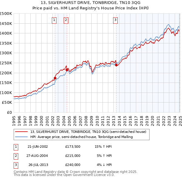 13, SILVERHURST DRIVE, TONBRIDGE, TN10 3QG: Price paid vs HM Land Registry's House Price Index