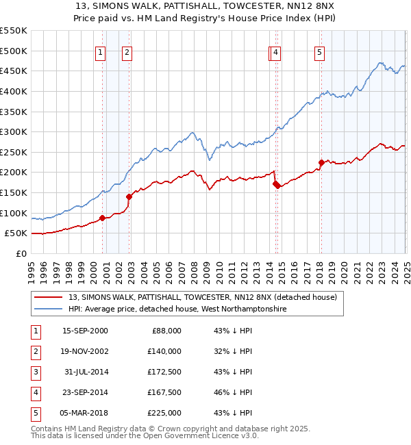 13, SIMONS WALK, PATTISHALL, TOWCESTER, NN12 8NX: Price paid vs HM Land Registry's House Price Index