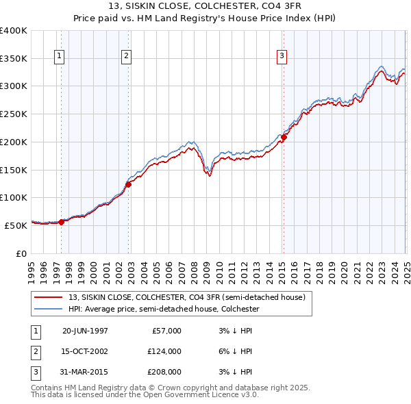 13, SISKIN CLOSE, COLCHESTER, CO4 3FR: Price paid vs HM Land Registry's House Price Index