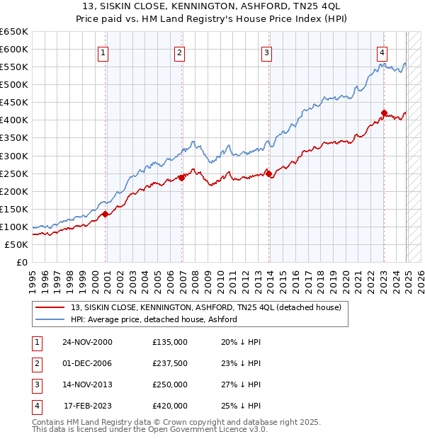 13, SISKIN CLOSE, KENNINGTON, ASHFORD, TN25 4QL: Price paid vs HM Land Registry's House Price Index