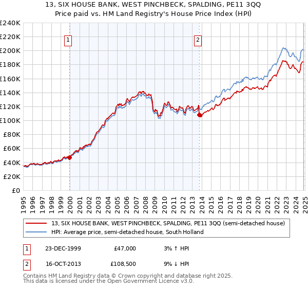 13, SIX HOUSE BANK, WEST PINCHBECK, SPALDING, PE11 3QQ: Price paid vs HM Land Registry's House Price Index