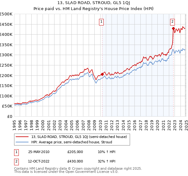 13, SLAD ROAD, STROUD, GL5 1QJ: Price paid vs HM Land Registry's House Price Index