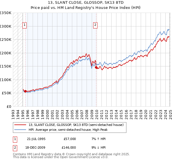 13, SLANT CLOSE, GLOSSOP, SK13 8TD: Price paid vs HM Land Registry's House Price Index