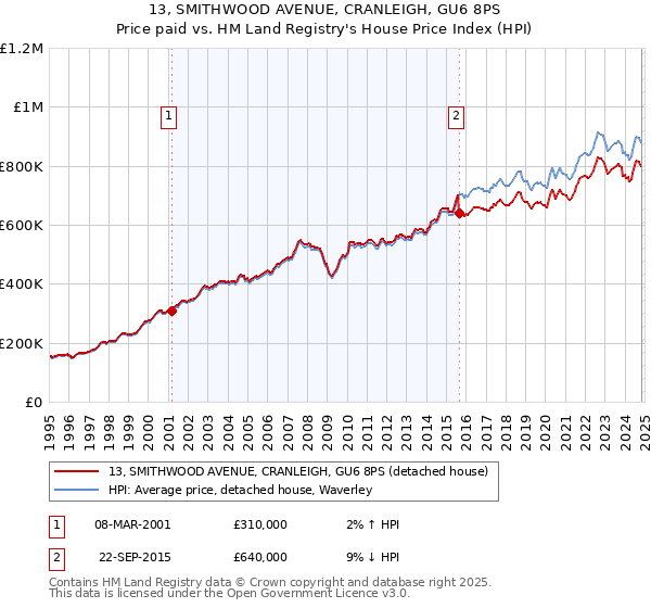 13, SMITHWOOD AVENUE, CRANLEIGH, GU6 8PS: Price paid vs HM Land Registry's House Price Index