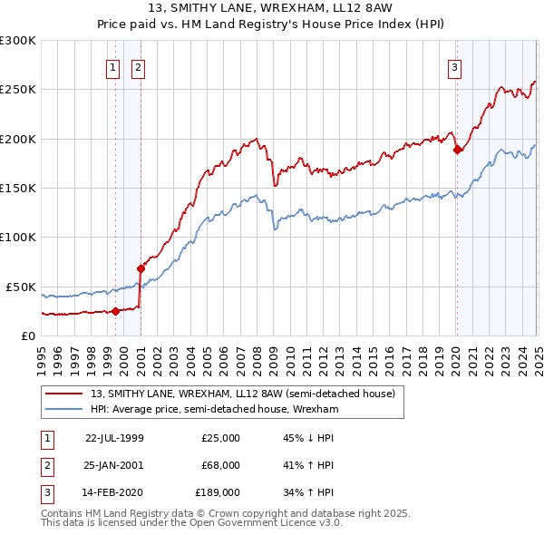 13, SMITHY LANE, WREXHAM, LL12 8AW: Price paid vs HM Land Registry's House Price Index