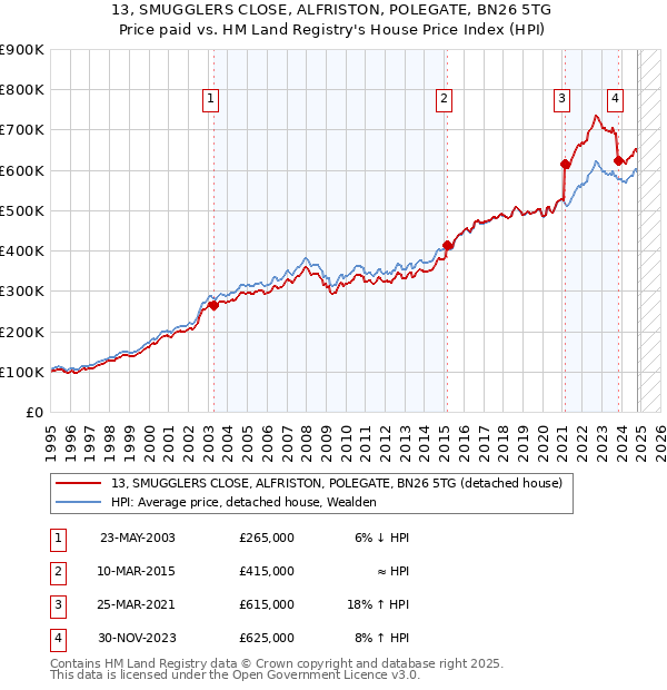 13, SMUGGLERS CLOSE, ALFRISTON, POLEGATE, BN26 5TG: Price paid vs HM Land Registry's House Price Index