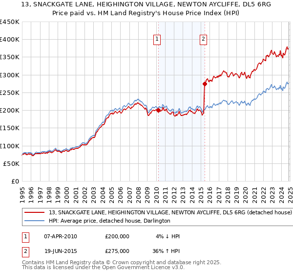 13, SNACKGATE LANE, HEIGHINGTON VILLAGE, NEWTON AYCLIFFE, DL5 6RG: Price paid vs HM Land Registry's House Price Index