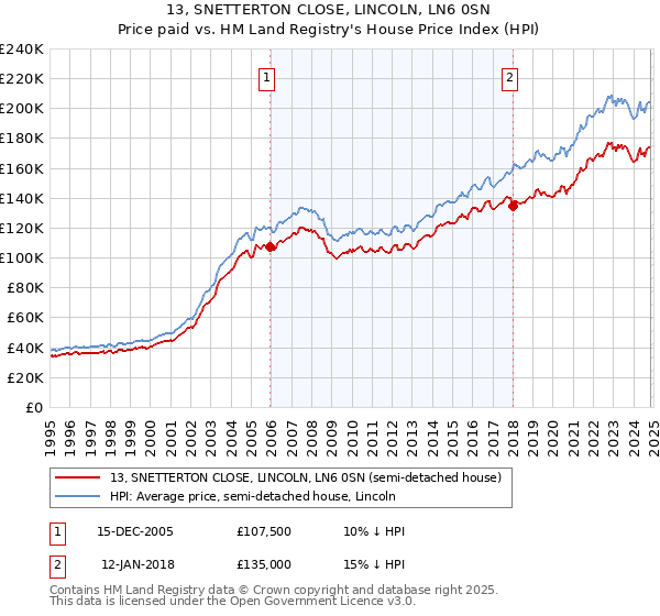 13, SNETTERTON CLOSE, LINCOLN, LN6 0SN: Price paid vs HM Land Registry's House Price Index