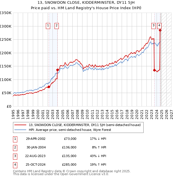 13, SNOWDON CLOSE, KIDDERMINSTER, DY11 5JH: Price paid vs HM Land Registry's House Price Index