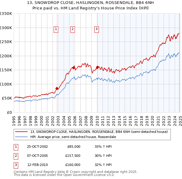 13, SNOWDROP CLOSE, HASLINGDEN, ROSSENDALE, BB4 6NH: Price paid vs HM Land Registry's House Price Index