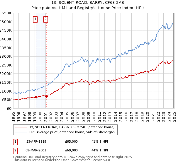 13, SOLENT ROAD, BARRY, CF63 2AB: Price paid vs HM Land Registry's House Price Index