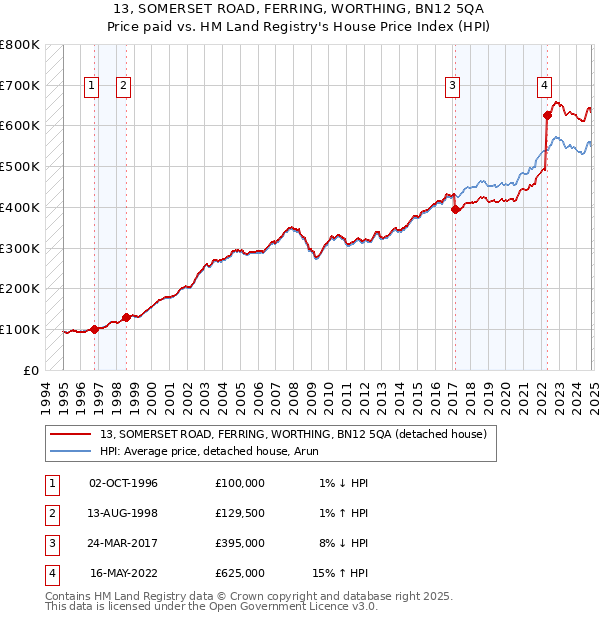 13, SOMERSET ROAD, FERRING, WORTHING, BN12 5QA: Price paid vs HM Land Registry's House Price Index