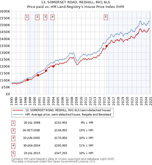 13, SOMERSET ROAD, REDHILL, RH1 6LS: Price paid vs HM Land Registry's House Price Index