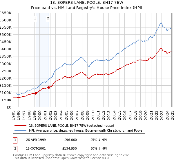 13, SOPERS LANE, POOLE, BH17 7EW: Price paid vs HM Land Registry's House Price Index