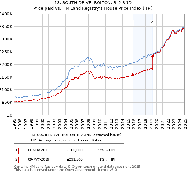 13, SOUTH DRIVE, BOLTON, BL2 3ND: Price paid vs HM Land Registry's House Price Index