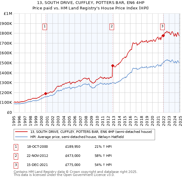 13, SOUTH DRIVE, CUFFLEY, POTTERS BAR, EN6 4HP: Price paid vs HM Land Registry's House Price Index