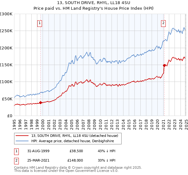 13, SOUTH DRIVE, RHYL, LL18 4SU: Price paid vs HM Land Registry's House Price Index