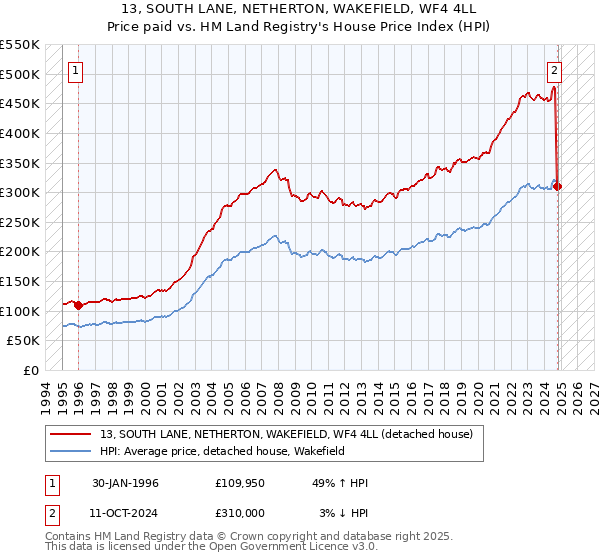 13, SOUTH LANE, NETHERTON, WAKEFIELD, WF4 4LL: Price paid vs HM Land Registry's House Price Index