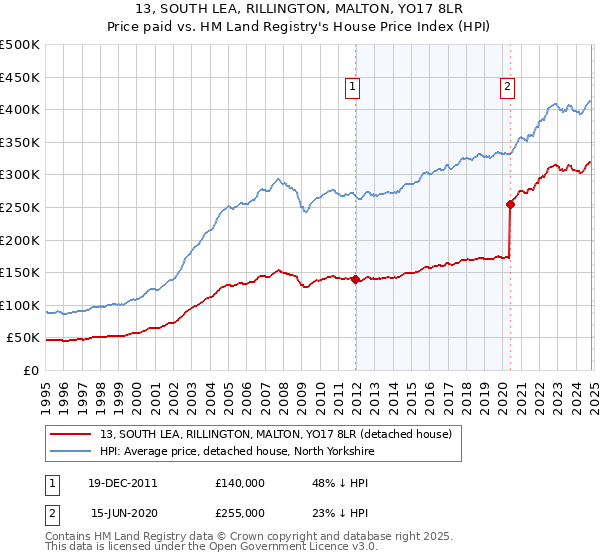 13, SOUTH LEA, RILLINGTON, MALTON, YO17 8LR: Price paid vs HM Land Registry's House Price Index