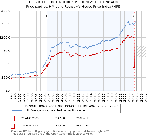 13, SOUTH ROAD, MOORENDS, DONCASTER, DN8 4QA: Price paid vs HM Land Registry's House Price Index