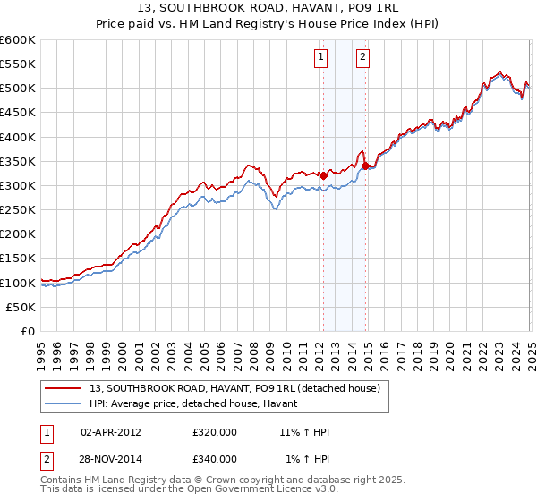 13, SOUTHBROOK ROAD, HAVANT, PO9 1RL: Price paid vs HM Land Registry's House Price Index