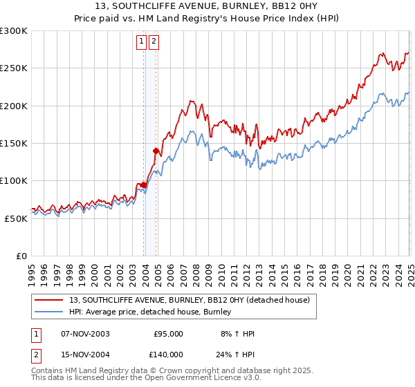 13, SOUTHCLIFFE AVENUE, BURNLEY, BB12 0HY: Price paid vs HM Land Registry's House Price Index