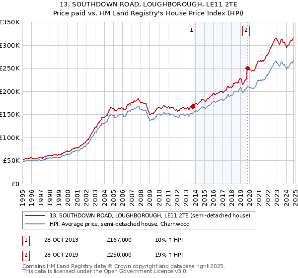 13, SOUTHDOWN ROAD, LOUGHBOROUGH, LE11 2TE: Price paid vs HM Land Registry's House Price Index