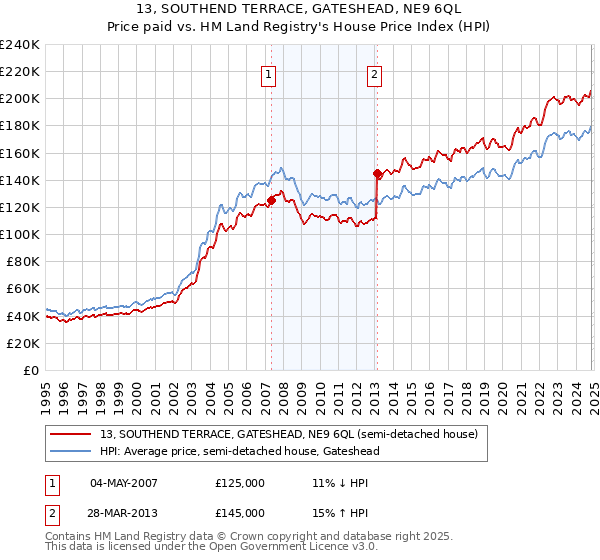 13, SOUTHEND TERRACE, GATESHEAD, NE9 6QL: Price paid vs HM Land Registry's House Price Index