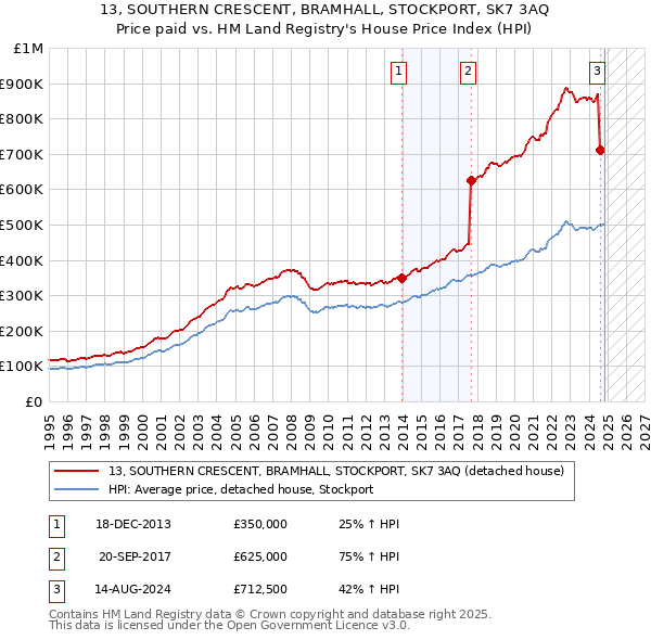 13, SOUTHERN CRESCENT, BRAMHALL, STOCKPORT, SK7 3AQ: Price paid vs HM Land Registry's House Price Index