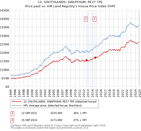 13, SOUTHLANDS, SWAFFHAM, PE37 7PE: Price paid vs HM Land Registry's House Price Index