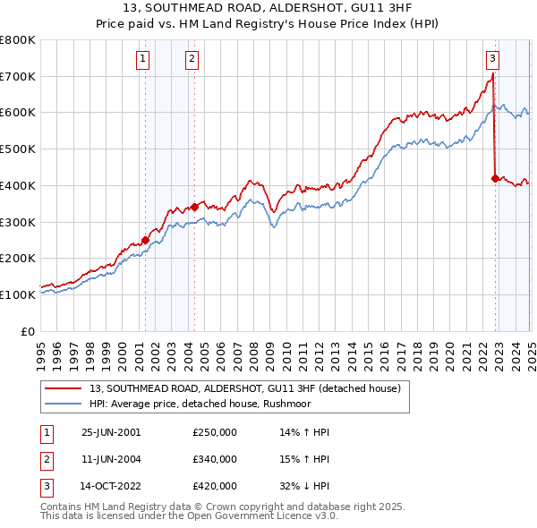 13, SOUTHMEAD ROAD, ALDERSHOT, GU11 3HF: Price paid vs HM Land Registry's House Price Index