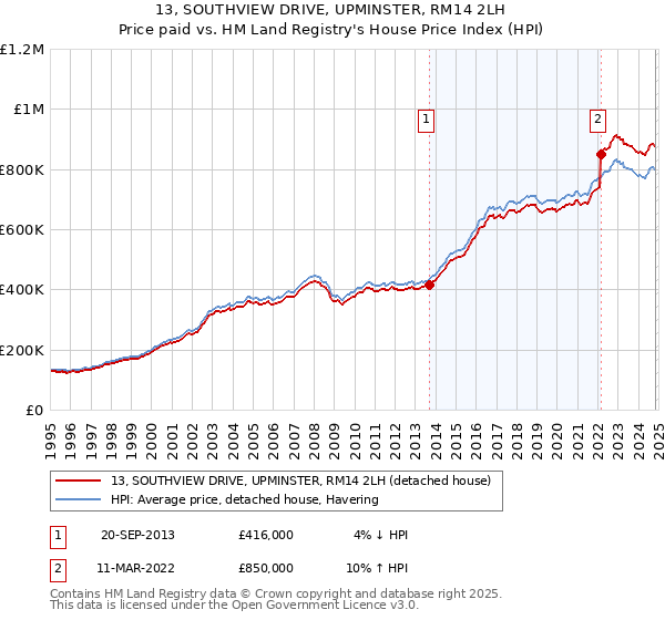 13, SOUTHVIEW DRIVE, UPMINSTER, RM14 2LH: Price paid vs HM Land Registry's House Price Index