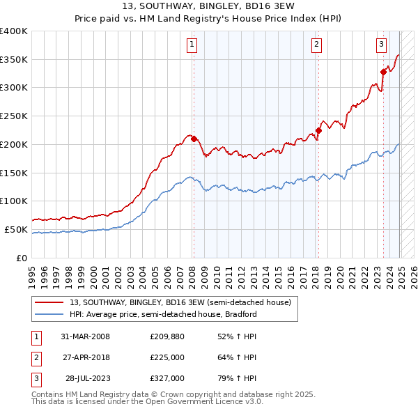 13, SOUTHWAY, BINGLEY, BD16 3EW: Price paid vs HM Land Registry's House Price Index