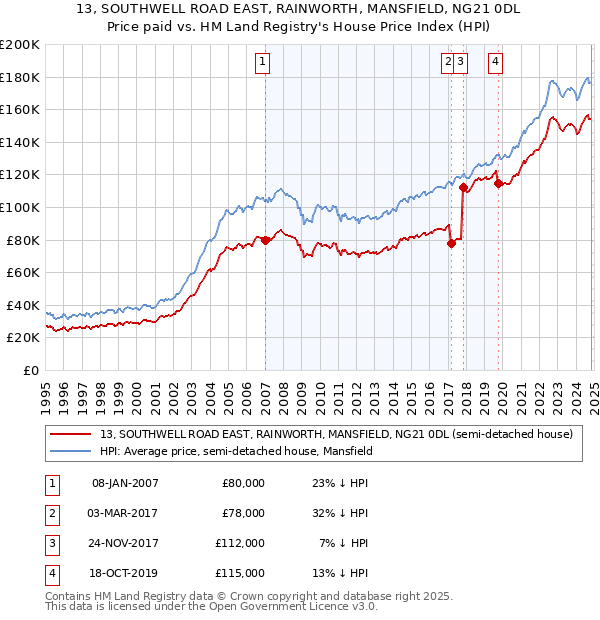 13, SOUTHWELL ROAD EAST, RAINWORTH, MANSFIELD, NG21 0DL: Price paid vs HM Land Registry's House Price Index