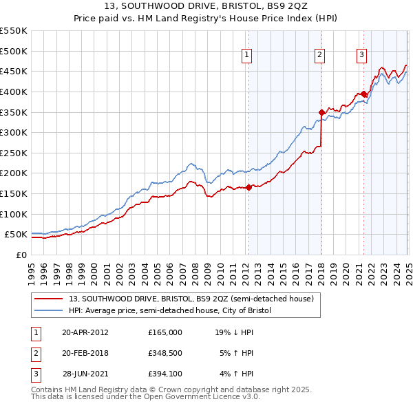 13, SOUTHWOOD DRIVE, BRISTOL, BS9 2QZ: Price paid vs HM Land Registry's House Price Index