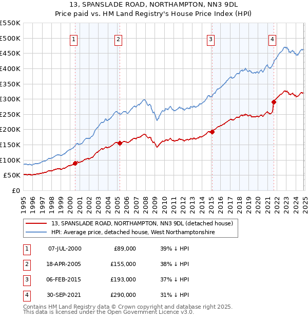 13, SPANSLADE ROAD, NORTHAMPTON, NN3 9DL: Price paid vs HM Land Registry's House Price Index