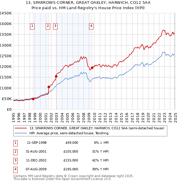 13, SPARROWS CORNER, GREAT OAKLEY, HARWICH, CO12 5AA: Price paid vs HM Land Registry's House Price Index