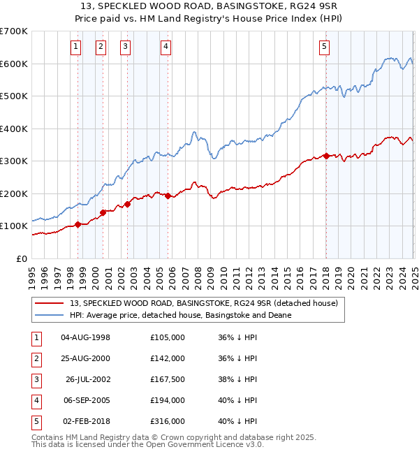 13, SPECKLED WOOD ROAD, BASINGSTOKE, RG24 9SR: Price paid vs HM Land Registry's House Price Index