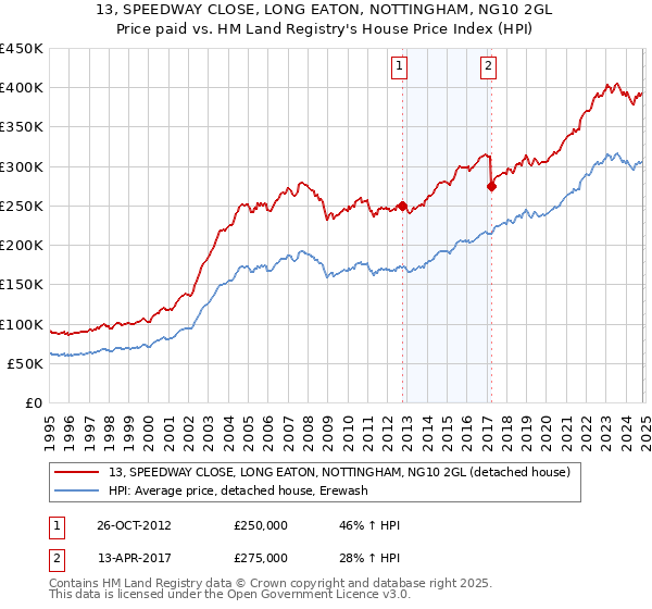 13, SPEEDWAY CLOSE, LONG EATON, NOTTINGHAM, NG10 2GL: Price paid vs HM Land Registry's House Price Index