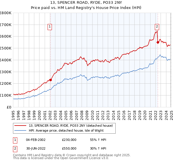 13, SPENCER ROAD, RYDE, PO33 2NY: Price paid vs HM Land Registry's House Price Index