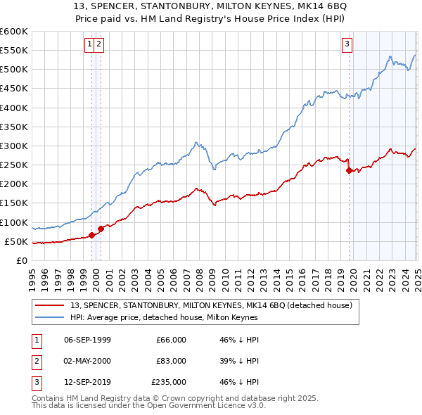 13, SPENCER, STANTONBURY, MILTON KEYNES, MK14 6BQ: Price paid vs HM Land Registry's House Price Index