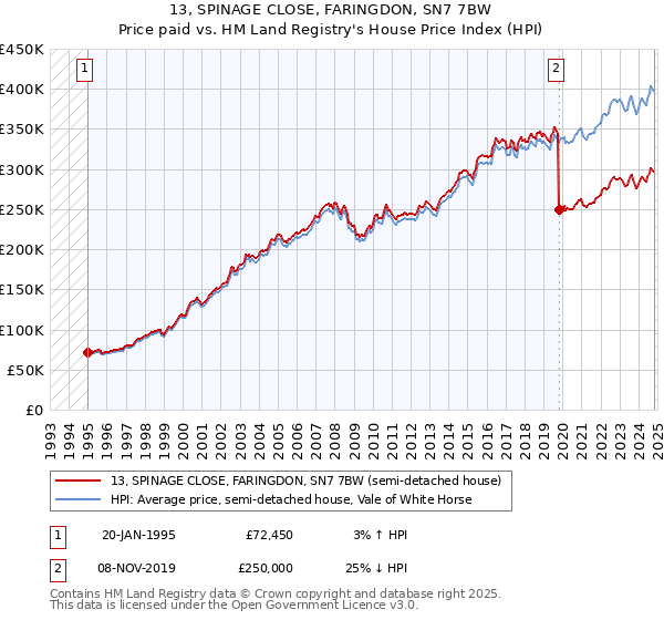 13, SPINAGE CLOSE, FARINGDON, SN7 7BW: Price paid vs HM Land Registry's House Price Index