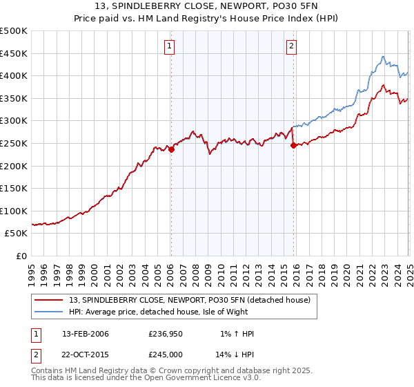 13, SPINDLEBERRY CLOSE, NEWPORT, PO30 5FN: Price paid vs HM Land Registry's House Price Index