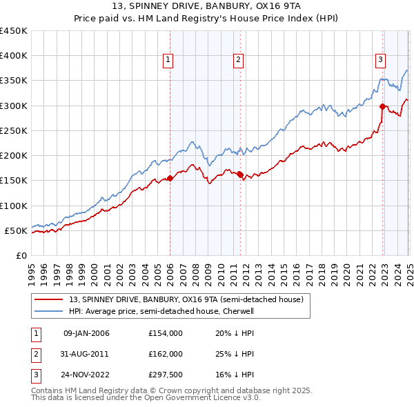 13, SPINNEY DRIVE, BANBURY, OX16 9TA: Price paid vs HM Land Registry's House Price Index