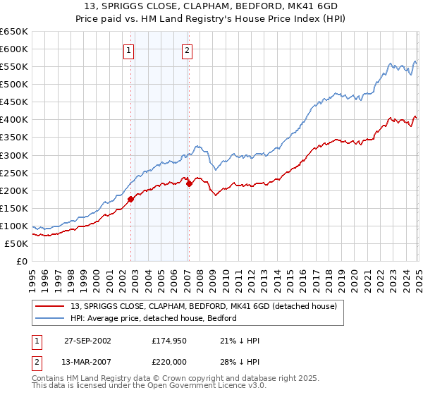 13, SPRIGGS CLOSE, CLAPHAM, BEDFORD, MK41 6GD: Price paid vs HM Land Registry's House Price Index